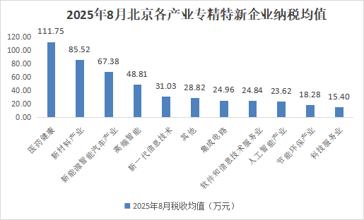 北京市专精特新企业月度发展报告（2025年8月）