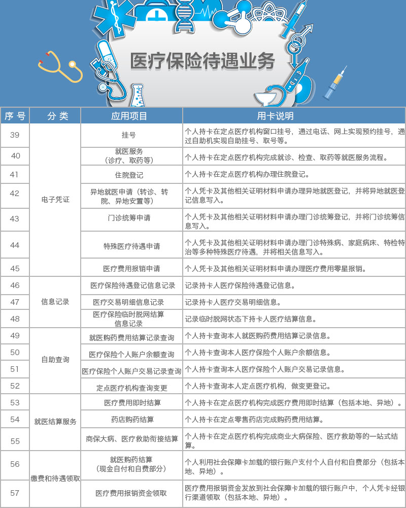 医疗保险待遇业务