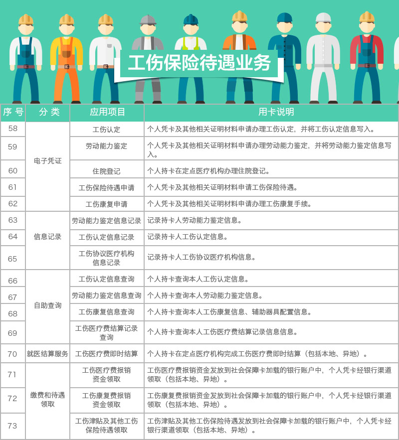 工伤保险待遇业务