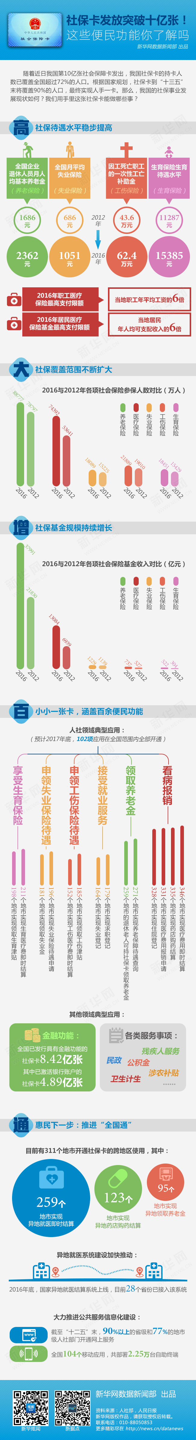 社保卡发放突破10亿张！这些便民功能你了解吗