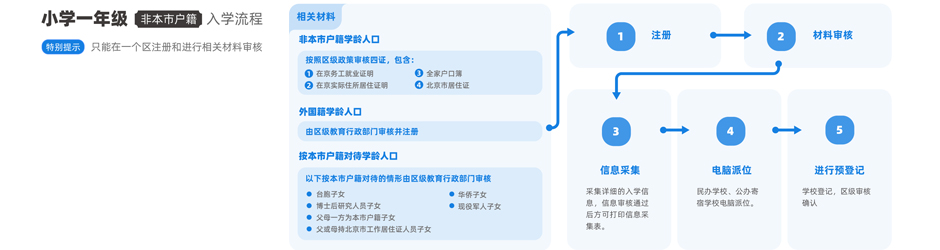 非本市戶籍