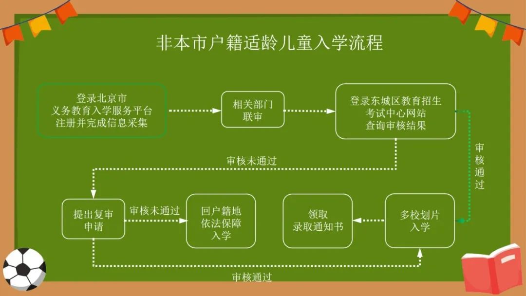2023年東城區義務教育階段入學流程圖