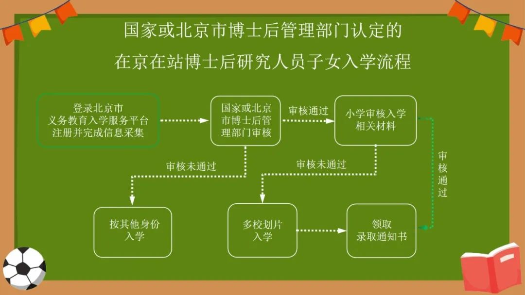 2023年東城區義務教育階段入學流程圖
