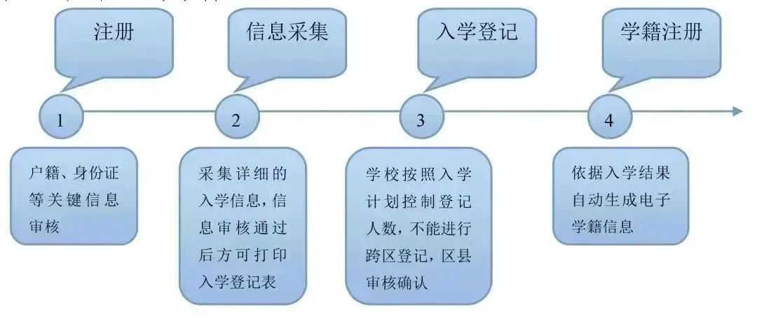 小學一年級 本市戶籍 學齡兒童入學流程