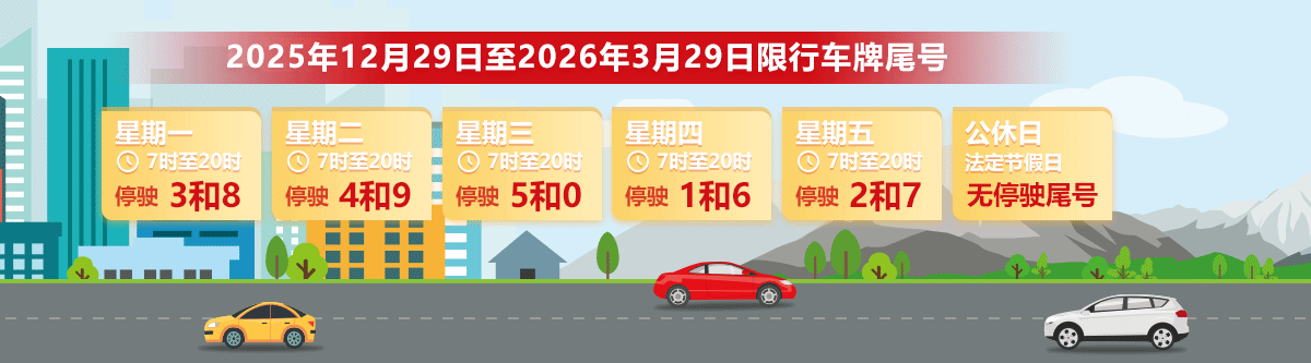 2025年12月29日至2026年3月29日限行車牌尾號
