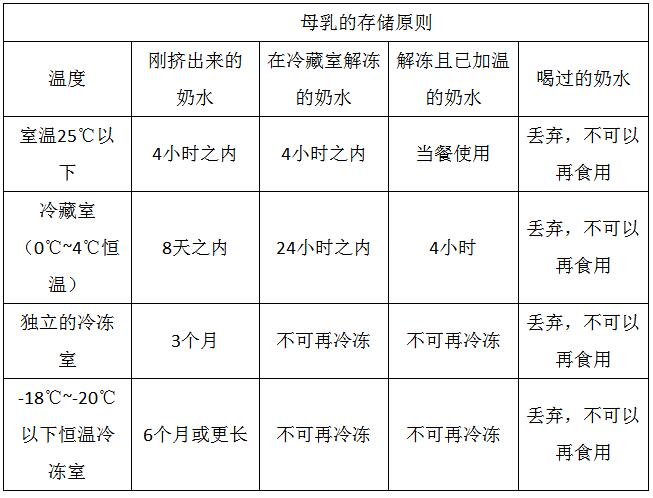 母乳如何存儲？