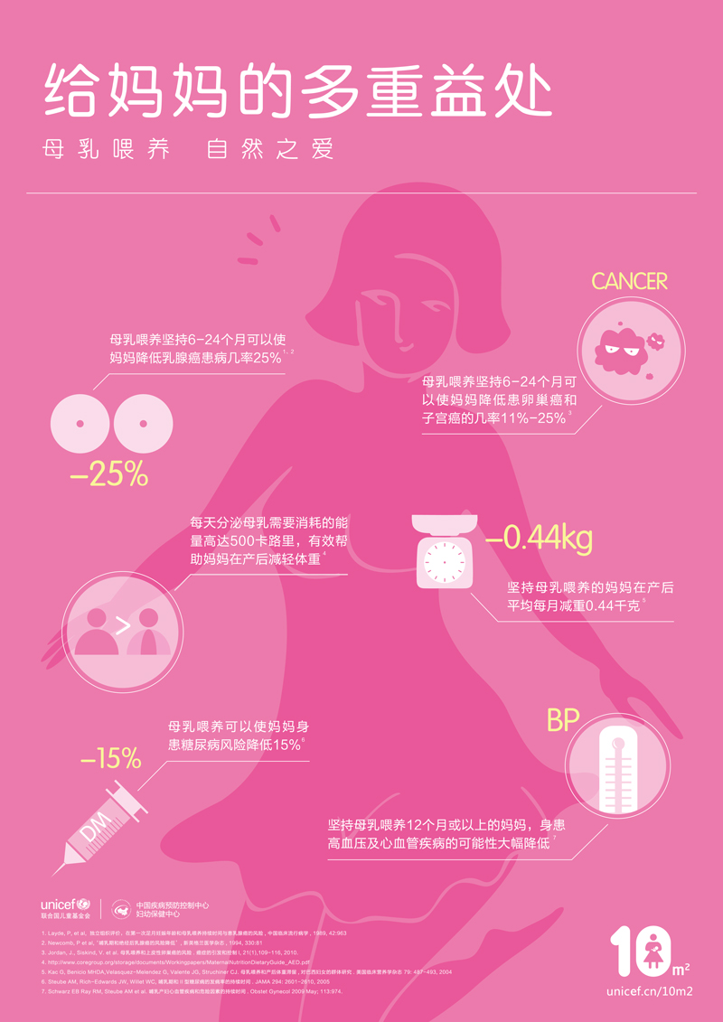 母乳餵養給媽媽的多重益處