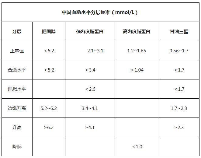 中國血脂水準分層標準