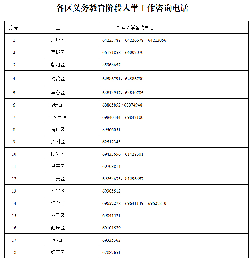各區義務教育階段入學工作諮詢電話