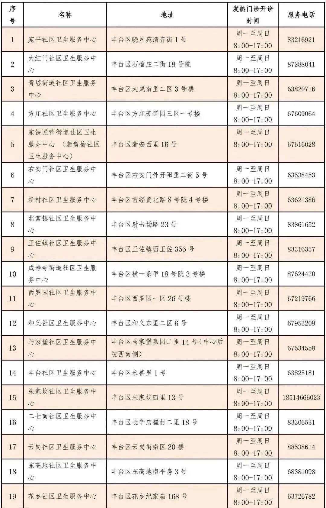 豐台區各社區衛生服務中心聯繫方式