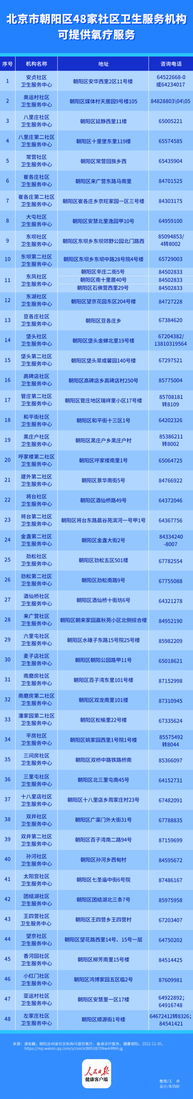 朝陽區：48家