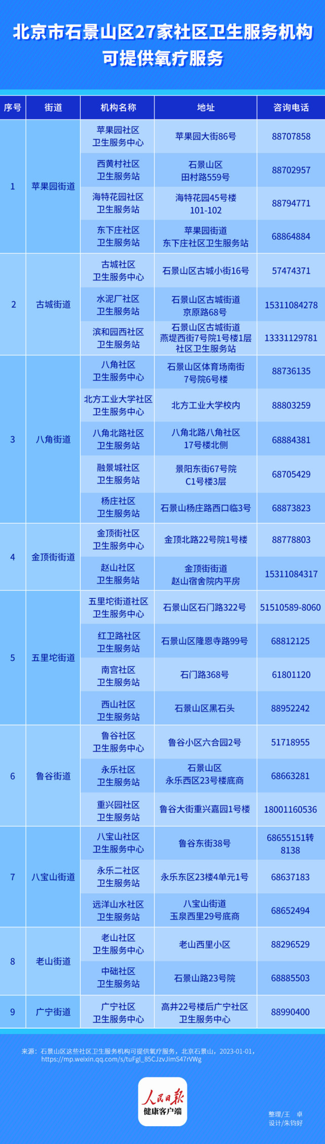 石景山區：27家