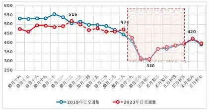 圖1 春節期間公路網交通量變化趨勢預測