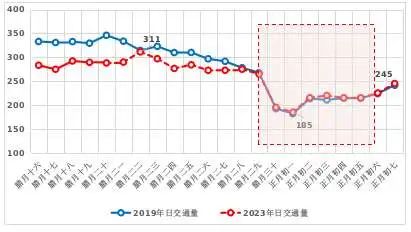 圖3 春節前後普通公路代表斷面交通量變化趨勢預測