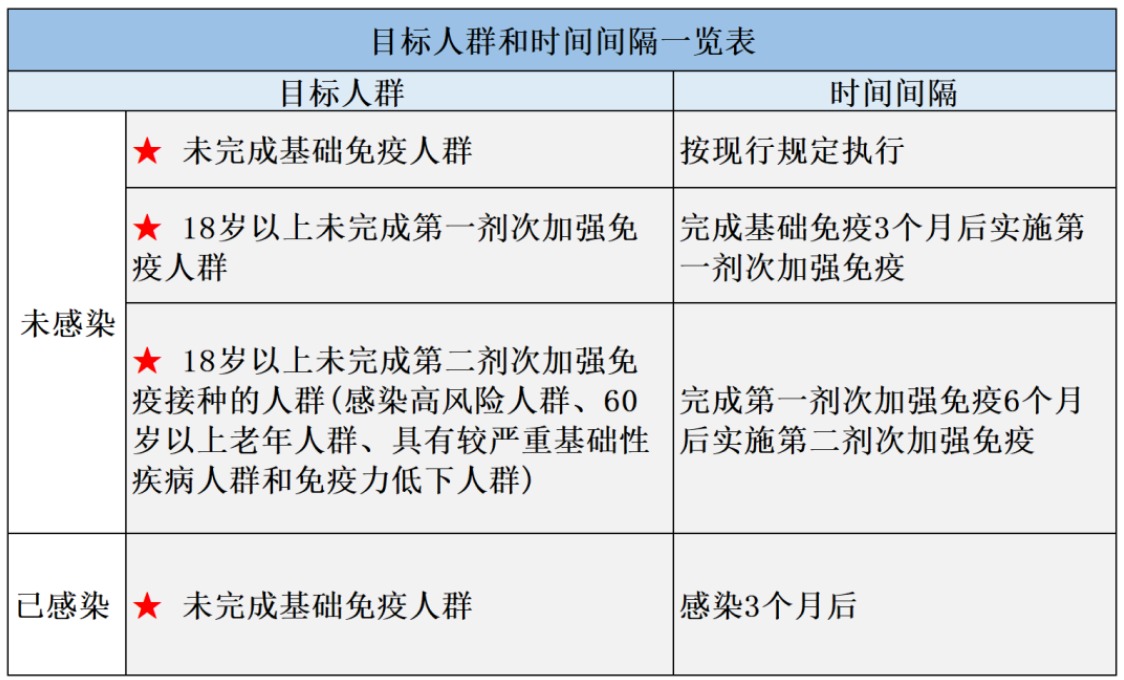 目標人群和時間間隔一覽表