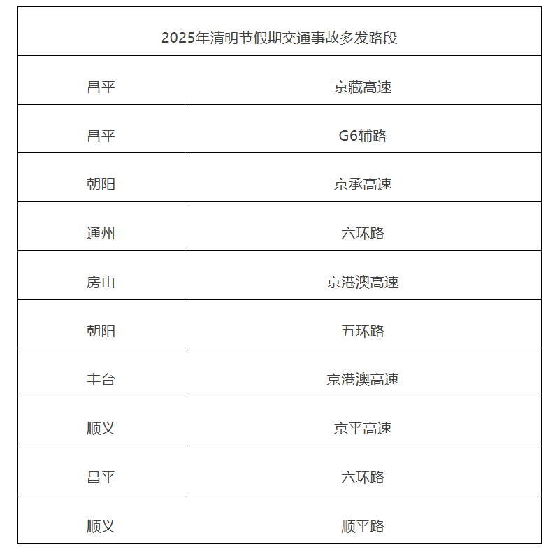 2025年清明節假期交通事故多發路段