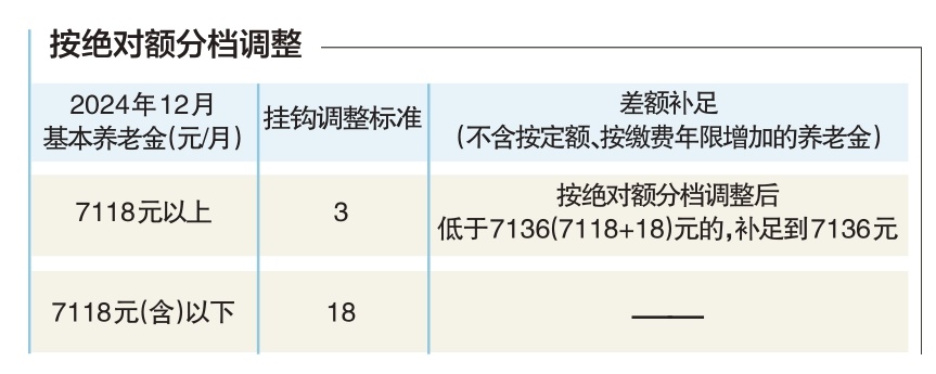 本市調整社會保險相關待遇和最低工資標準 城鄉居民養老金每人平均月增40元 退休人員補發養老金7月底前到位