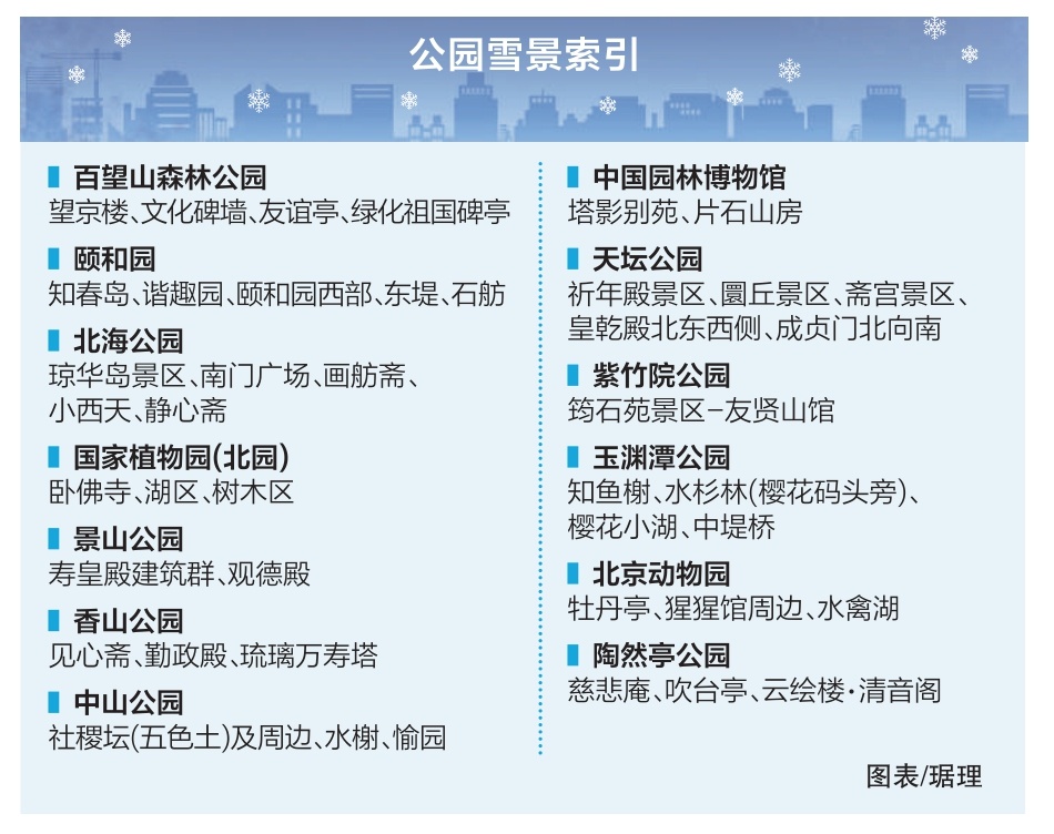 市屬公園推出“雪景打卡地圖” 40余處點位定格銀裝京城