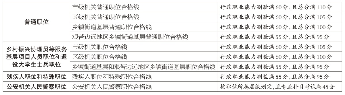 京考各類職位具體合格分數線
