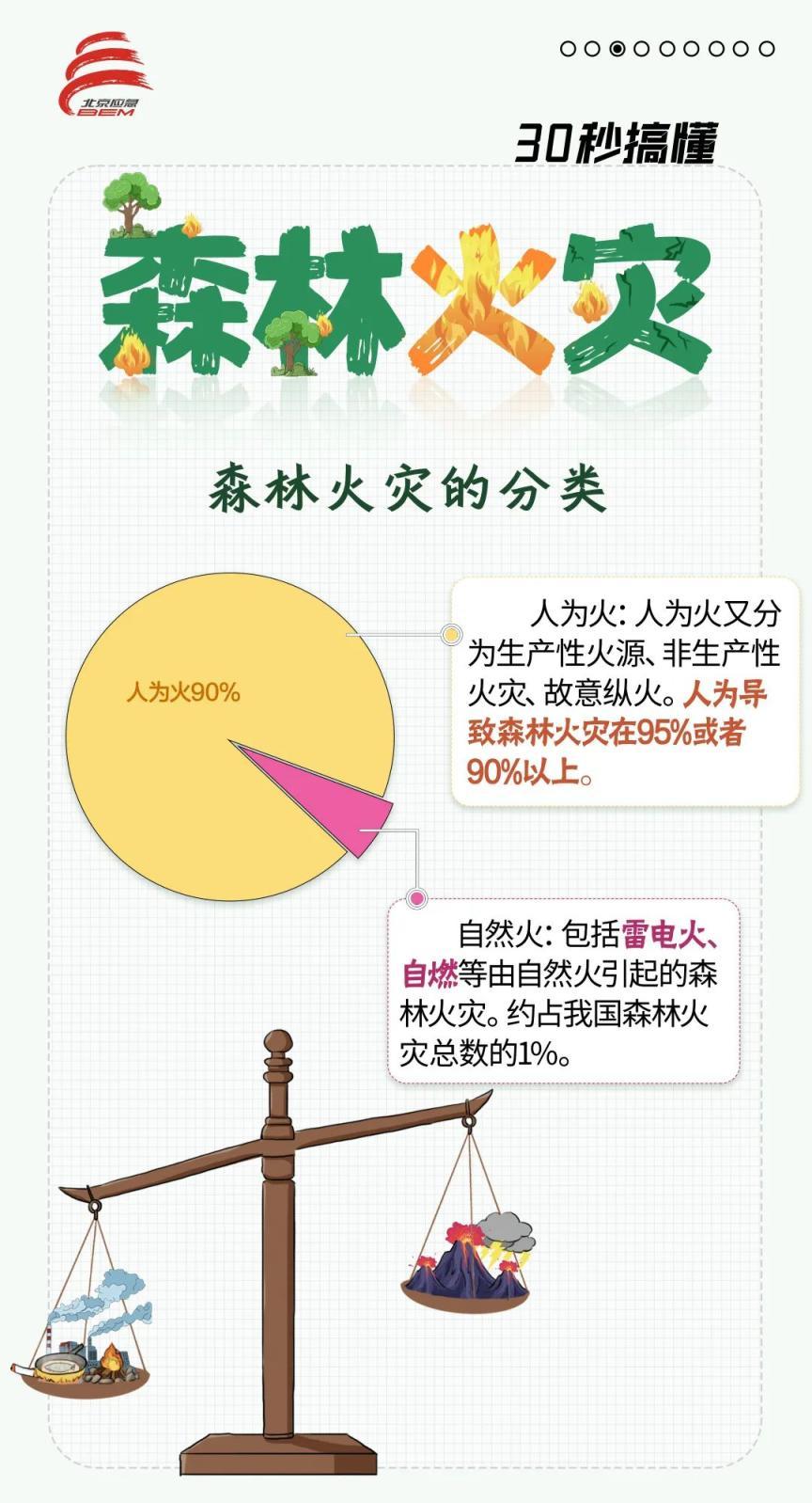 今年清明前後，北京森林防火形勢依然嚴峻複雜