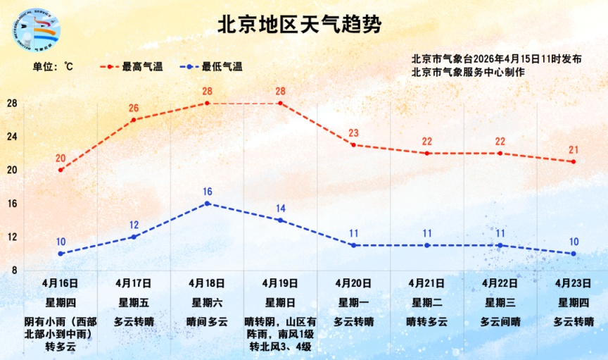 北京16日和19日有降水天氣，請提前做好防範
