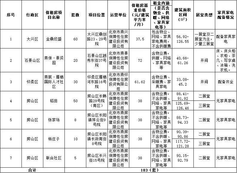  表2：保租房房源情況表