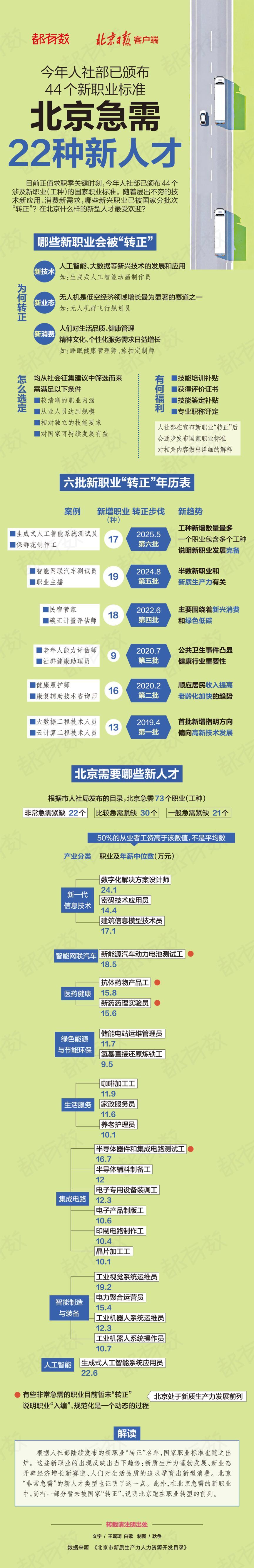 都有數｜求職季看這裡！北京正急需這22種新人才——