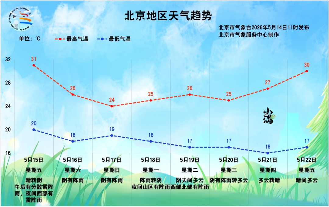 雨雨雨雨雨雨！北京明起6天多雨，週六起降溫明顯