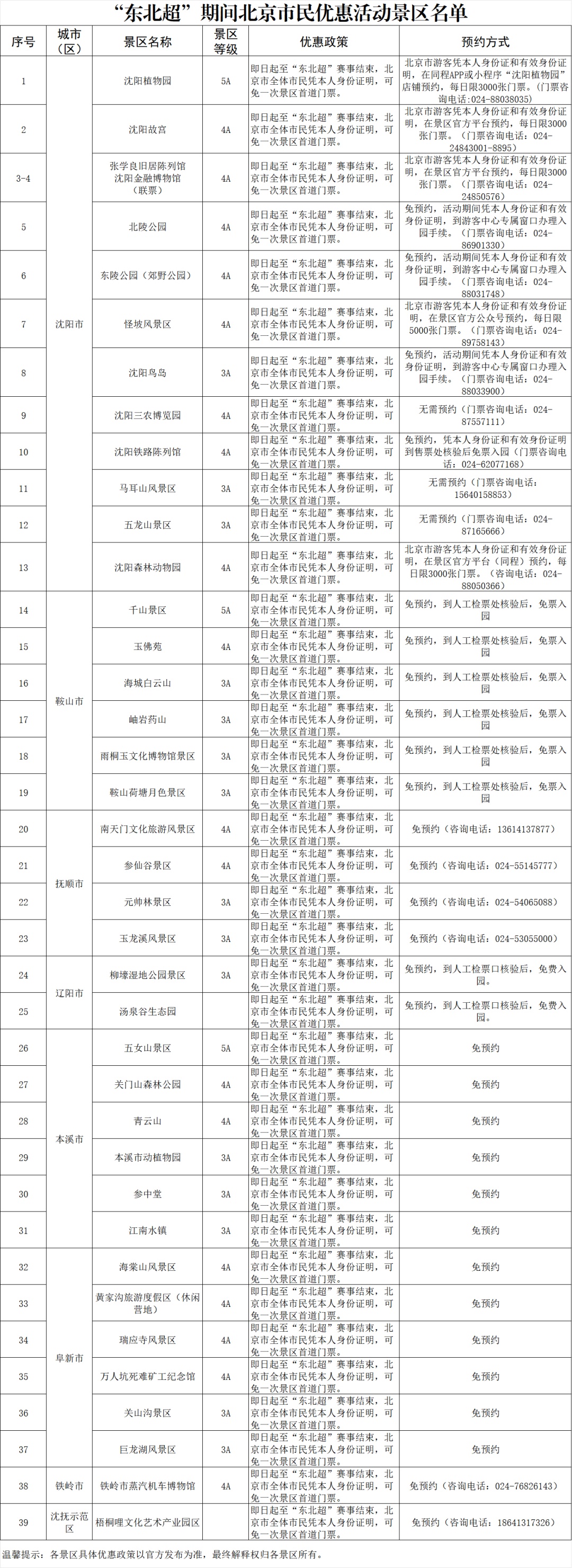 瀋陽放大招！39家景區對北京市民全免票（含故宮），限時、附全名單——