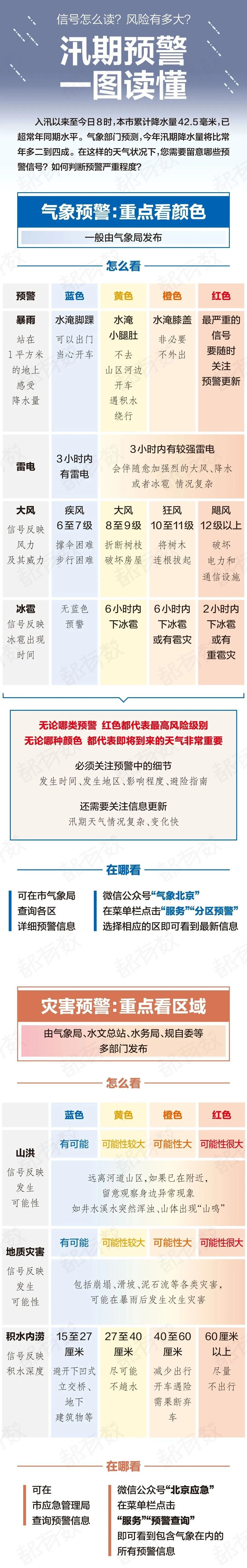 北京防汛指南！降雨偏多，汛期預警，一圖看懂