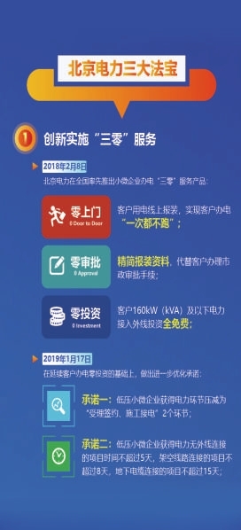 一圖讀懂北京“獲得電力”三大法寶
