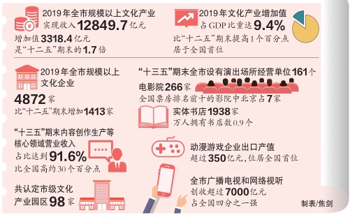 “十三五”成績單 北京上市文化企業佔全國三成