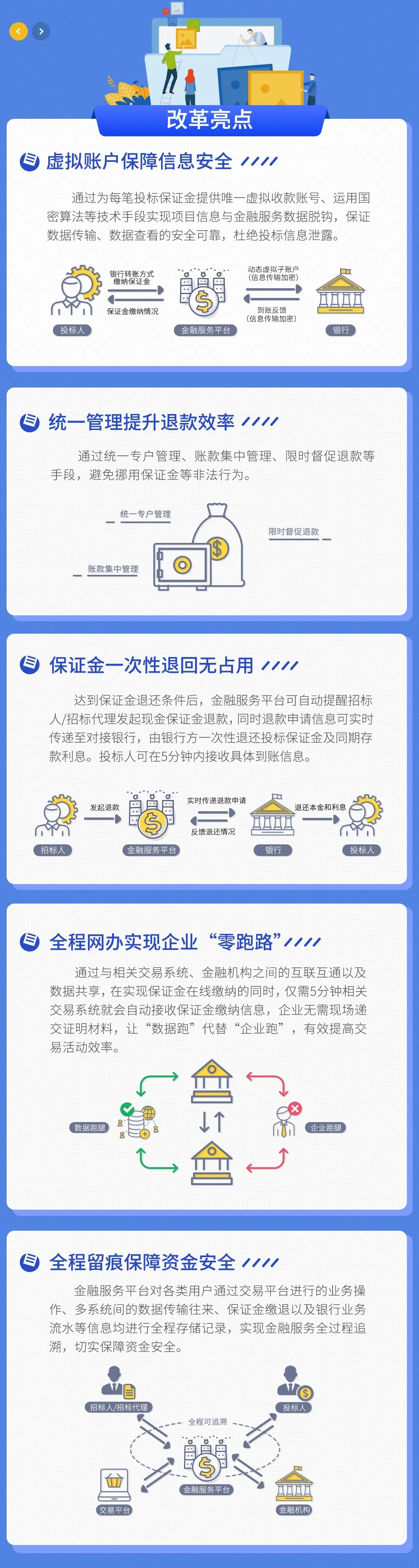 一圖看懂：北京市公共資源交易擔保金融服務改革再上新臺階