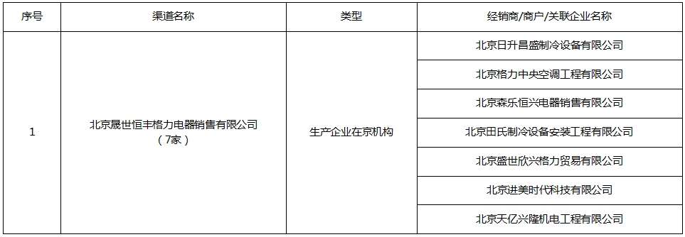 2025年度加力擴圍實施消費品以舊換新批政策參與企業（含經銷商、商戶）名單