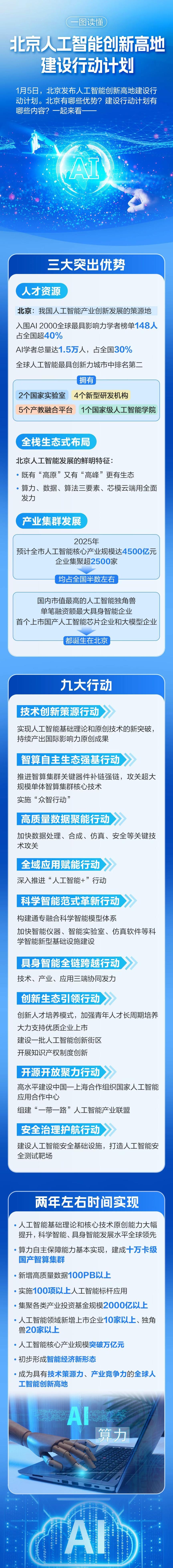 打造全球人工智慧創新高地 北京部署九大行動！一圖看懂