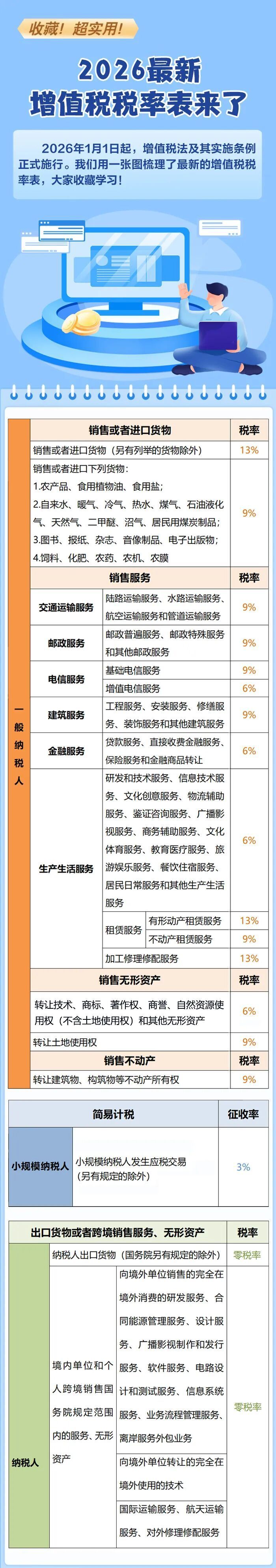 收藏！2026最新增值稅稅率表來了