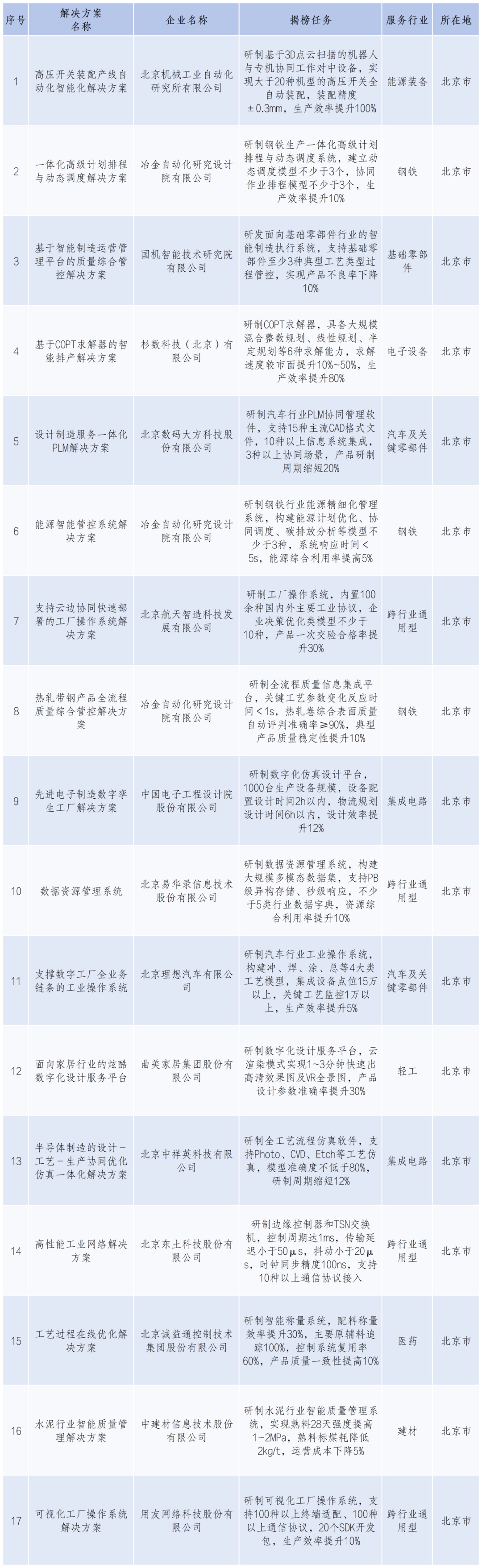 北京17個項目通過！工信部公示這份“揭榜挂帥”驗收通過項目名單