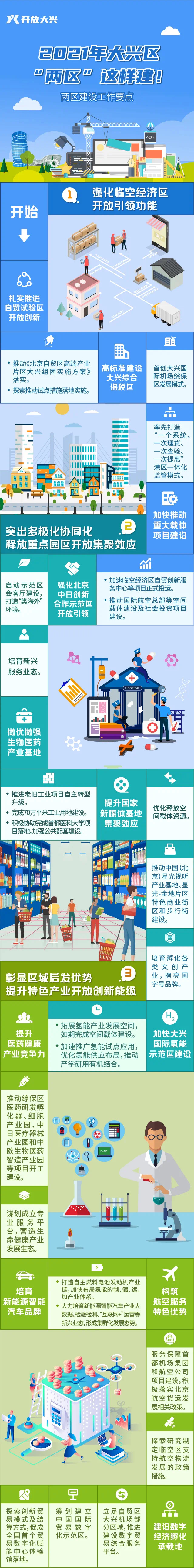 2021年大興區“兩區”這樣建！
