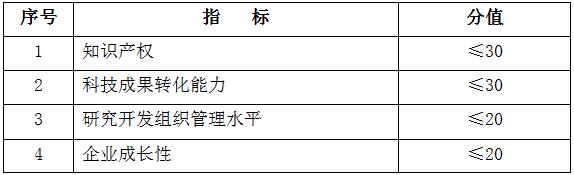 四項指標分值結構