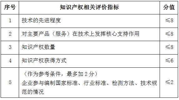 知識産權相關評價指標