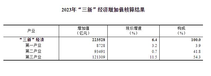 2023年我國“三新”經濟增加值相當於國內生産總值的比重為17.73%