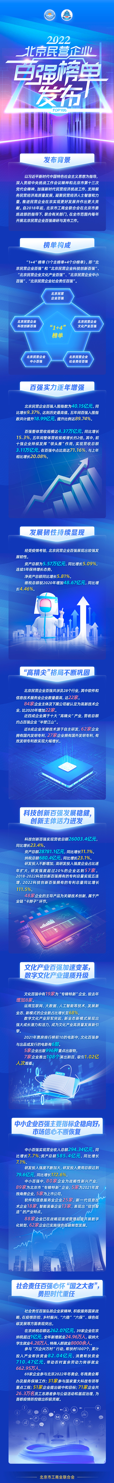 一圖讀懂：2022北京民營企業百強榜單發佈