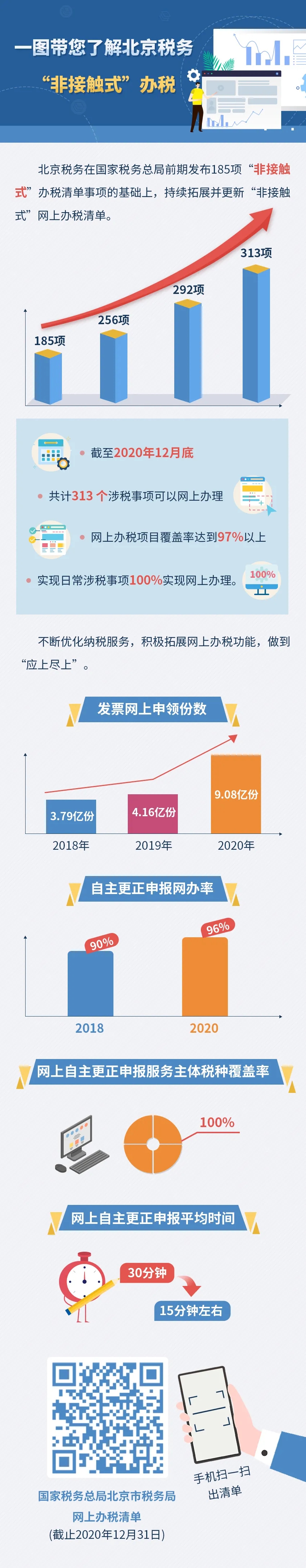 一圖帶您了解北京稅務“非接觸式”辦稅