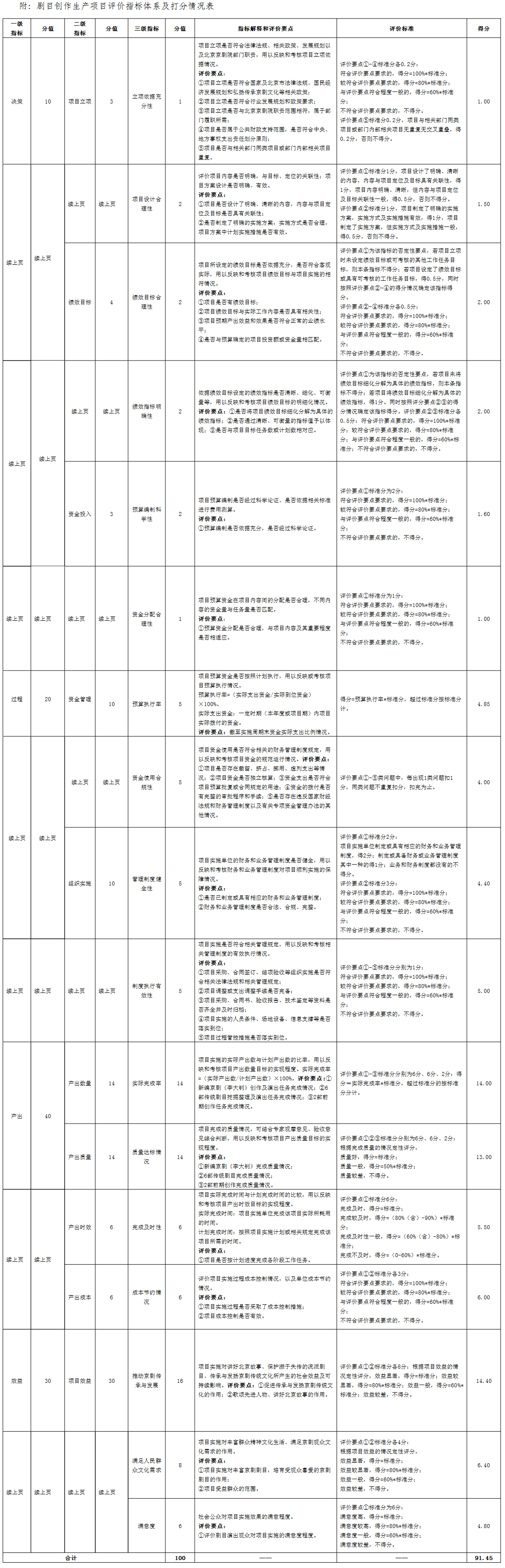 附：劇目創作生産項目評價指標體系及打分情況表