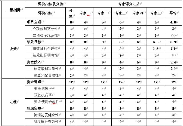 專家評分匯總表