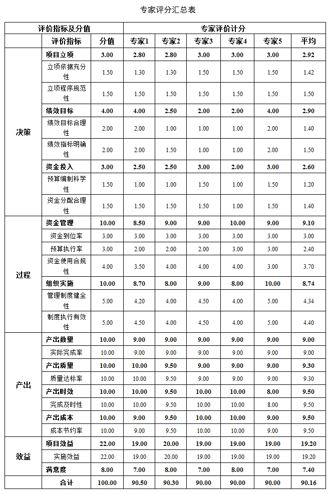 專家評分匯總表