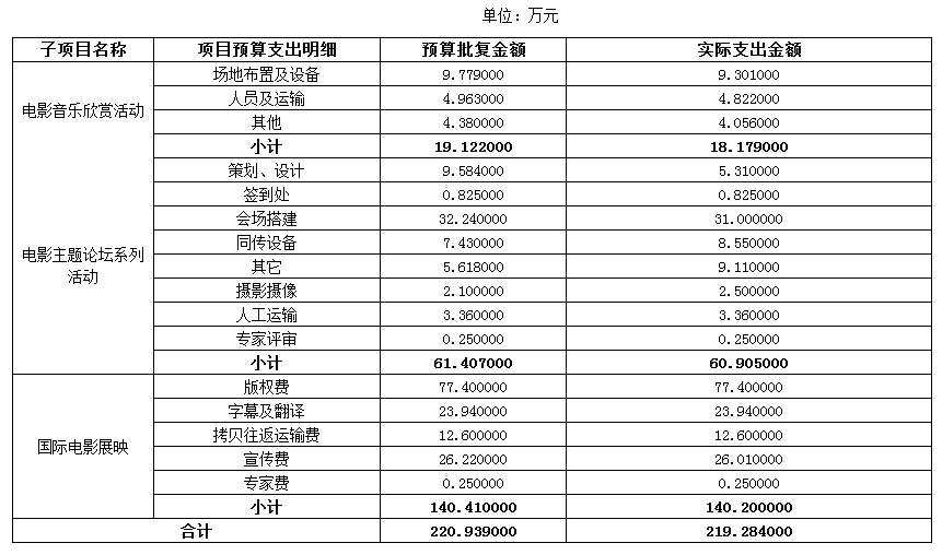 項目預算批複合計220.94萬元，實際支出219.28萬元