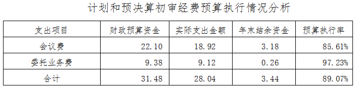 計劃和預決算初審經費預算執行情況分析