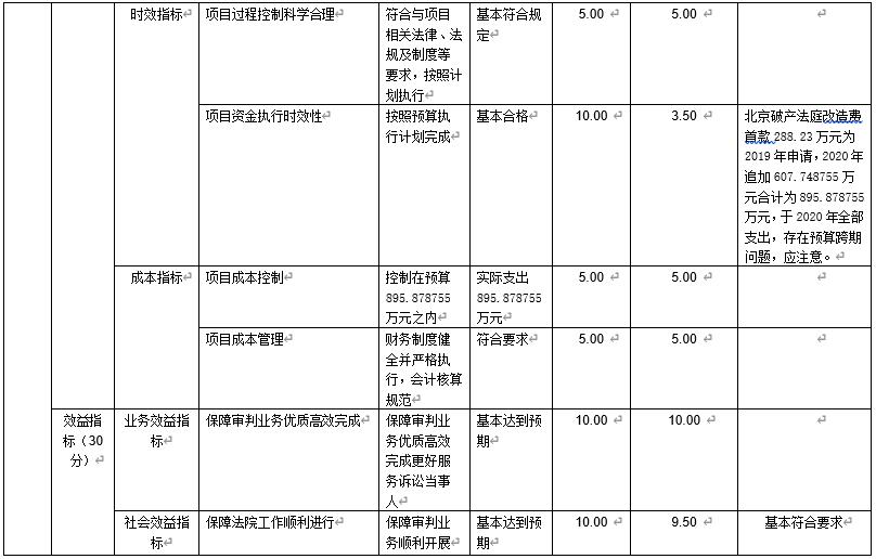 北京破産法庭基礎設施改造經費
