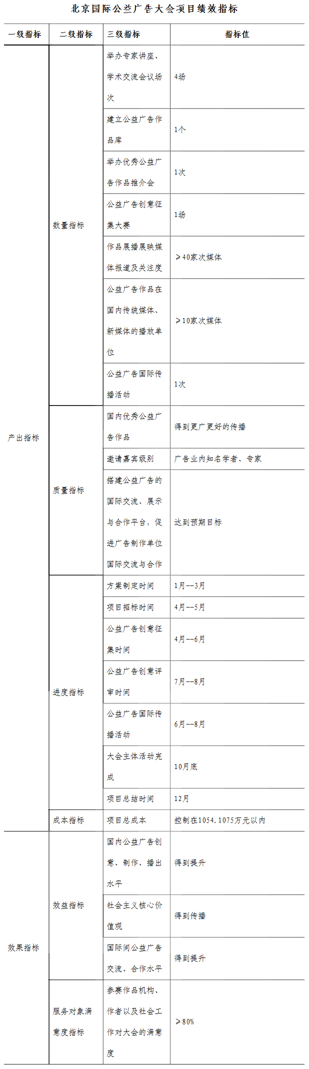 北京國際公益廣告大會項目績效指標